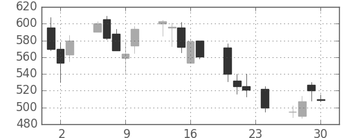 伊藤忠の日足チャート(1999年12月)