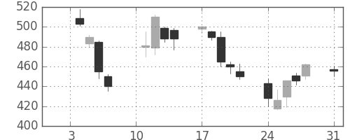 伊藤忠の日足チャート(2000年1月)