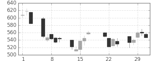 伊藤忠の日足チャート(2000年3月)