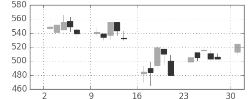伊藤忠の日足チャート(2000年4月)