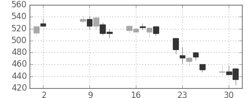 伊藤忠の日足チャート(2000年5月)