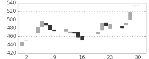 伊藤忠の日足チャート(2000年6月)