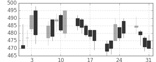 伊藤忠の日足チャート(2000年8月)