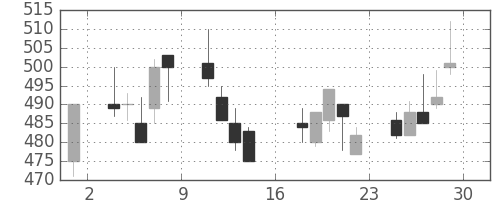 伊藤忠の日足チャート(2000年9月)