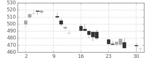 伊藤忠の日足チャート(2000年10月)