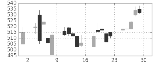 伊藤忠の日足チャート(2000年12月)