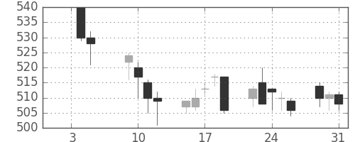 伊藤忠の日足チャート(2001年1月)