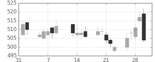 伊藤忠の日足チャート(2001年2月)
