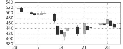 伊藤忠の日足チャート(2001年3月)