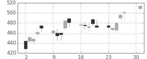 伊藤忠の日足チャート(2001年4月)
