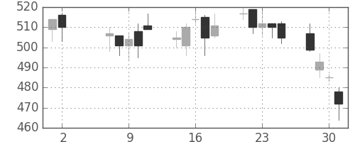 伊藤忠の日足チャート(2001年5月)