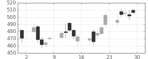 伊藤忠の日足チャート(2001年6月)