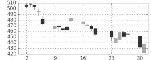 伊藤忠の日足チャート(2001年7月)