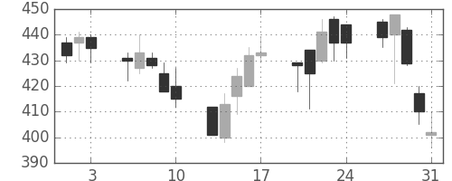伊藤忠の日足チャート(2001年8月)
