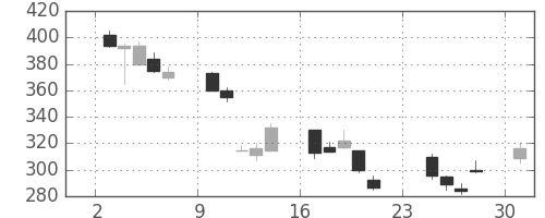 伊藤忠の日足チャート(2001年9月)