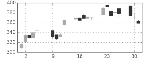 伊藤忠の日足チャート(2001年10月)