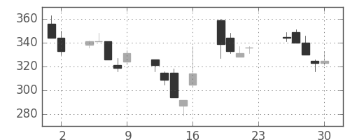 伊藤忠の日足チャート(2001年11月)