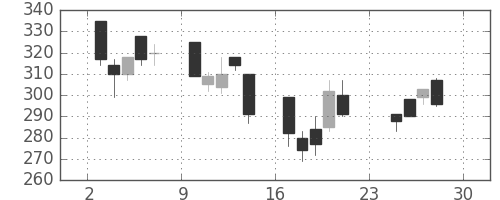 伊藤忠の日足チャート(2001年12月)