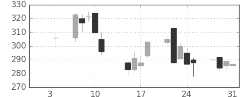 伊藤忠の日足チャート(2002年1月)