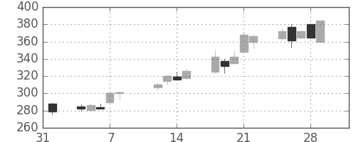 伊藤忠の日足チャート(2002年2月)