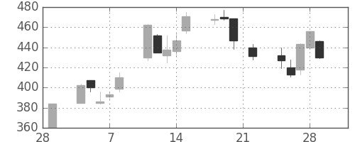 伊藤忠の日足チャート(2002年3月)
