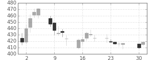 伊藤忠の日足チャート(2002年4月)