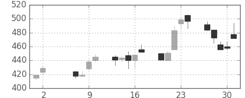 伊藤忠の日足チャート(2002年5月)