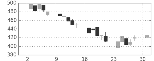 伊藤忠の日足チャート(2002年6月)