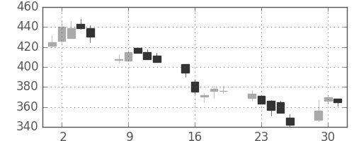 伊藤忠の日足チャート(2002年7月)