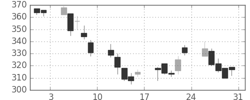 伊藤忠の日足チャート(2002年8月)