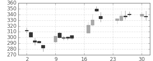 伊藤忠の日足チャート(2002年9月)