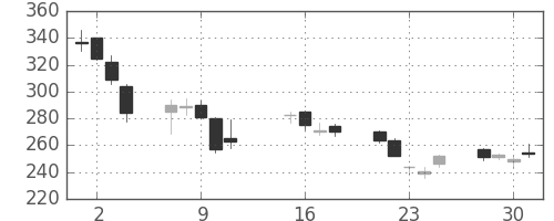 伊藤忠の日足チャート(2002年10月)
