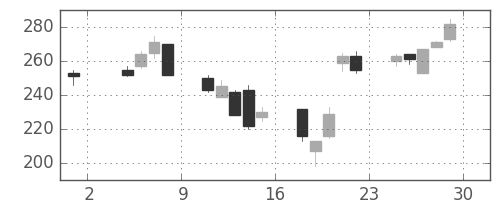 伊藤忠の日足チャート(2002年11月)