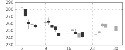 伊藤忠の日足チャート(2002年12月)