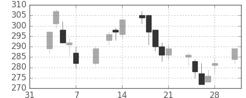 伊藤忠の日足チャート(2003年2月)