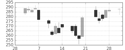 伊藤忠の日足チャート(2003年3月)