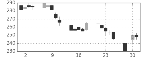 伊藤忠の日足チャート(2003年4月)