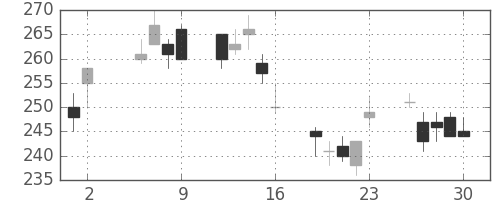 伊藤忠の日足チャート(2003年5月)
