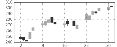 伊藤忠の日足チャート(2003年6月)