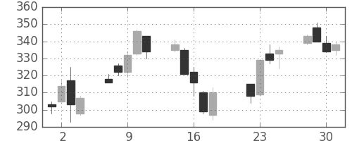 伊藤忠の日足チャート(2003年7月)