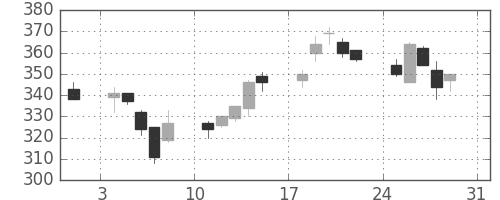 伊藤忠の日足チャート(2003年8月)