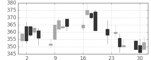 伊藤忠の日足チャート(2003年9月)