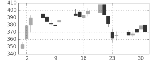 伊藤忠の日足チャート(2003年10月)