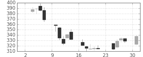 伊藤忠の日足チャート(2003年11月)