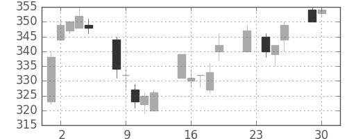 伊藤忠の日足チャート(2003年12月)