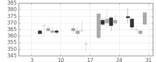 伊藤忠の日足チャート(2004年1月)
