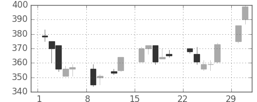 伊藤忠の日足チャート(2004年2月)