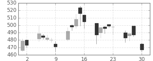 伊藤忠の日足チャート(2004年4月)
