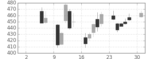 伊藤忠の日足チャート(2004年5月)