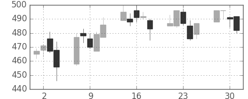 伊藤忠の日足チャート(2004年6月)